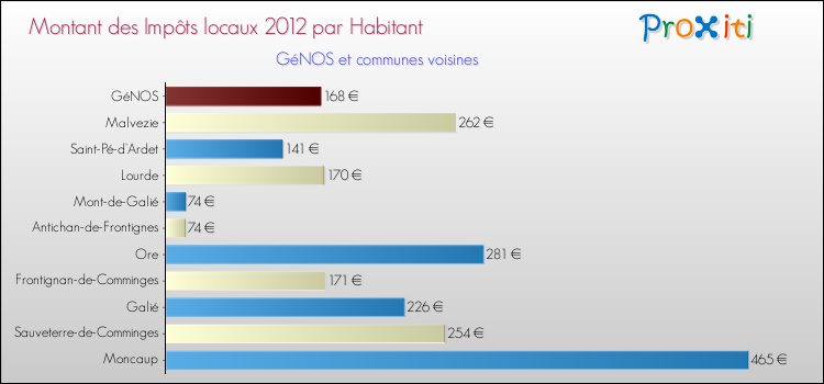 Montant des impôts locaux par Habitant pour GéNOS et les communes proches Comparaison des impôts locaux par habitant pour GéNOS et les communes voisines