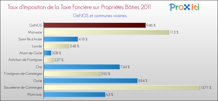 Taux d'imposition de la taxe foncière sur le bati 2011 pour GéNOS et les communes proches Comparaison des taux d'imposition de la taxe foncière sur le bati 2011 pour GéNOS et les communes voisines