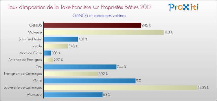 Taux d'imposition de la taxe foncière sur le bati 2012 pour GéNOS et les communes proches Comparaison des taux d'imposition de la taxe foncière sur le bati 2012 pour GéNOS et les communes voisines