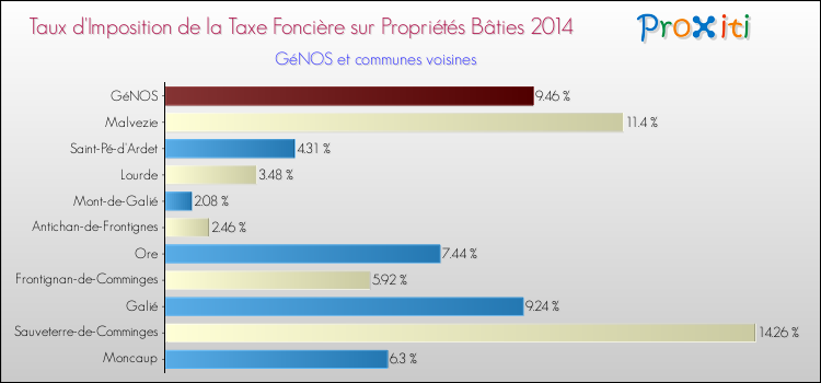 Taux d'imposition de la taxe foncière sur le bati 2014 pour GéNOS et les communes proches Comparaison des taux d'imposition de la taxe foncière sur le bati 2014 pour GéNOS et les communes voisines