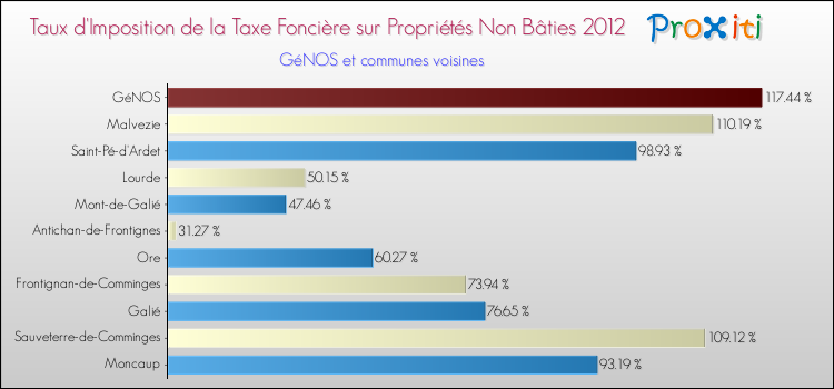 Taux d'imposition de la taxe foncière sur les immeubles et terrains non batis 2012 pour GéNOS et les communes proches Comparaison des taux d'imposition de la taxe foncière sur les immeubles et terrains non batis 2012 pour GéNOS et les communes voisines