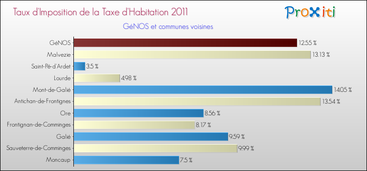 Taux d'imposition de la taxe d'habitation 2011 pour GéNOS et les communes proches Comparaison des taux d'imposition de la taxe d'habitation 2011 pour GéNOS et les communes voisines