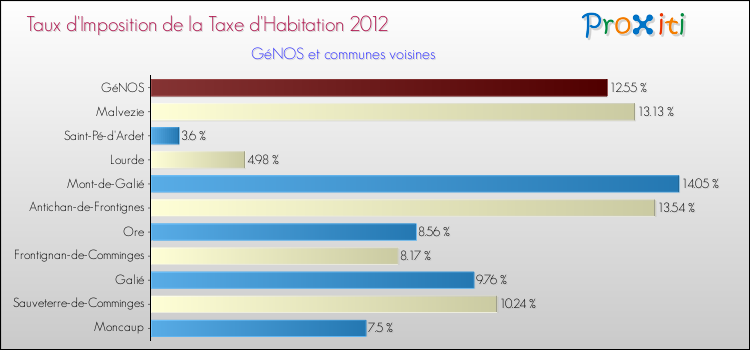 Taux d'imposition de la taxe d'habitation 2012 pour GéNOS et les communes proches Comparaison des taux d'imposition de la taxe d'habitation 2012 pour GéNOS et les communes voisines