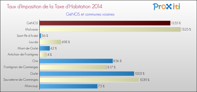 Taux d'imposition de la taxe d'habitation 2014 pour GéNOS et les communes proches Comparaison des taux d'imposition de la taxe d'habitation 2014 pour GéNOS et les communes voisines