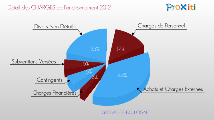Décomposition des Charges de Fonctionnement 2012 de la commune de GENSAC-DE-BOULOGNE Charges de Fonctionnement 2012 pour la commune de GENSAC-DE-BOULOGNE
