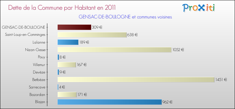 Dette par habitant de la commune en 2011 pour GENSAC-DE-BOULOGNE et les communes proches Comparaison de la dette par habitant de la commune en 2011 pour GENSAC-DE-BOULOGNE et les communes voisines