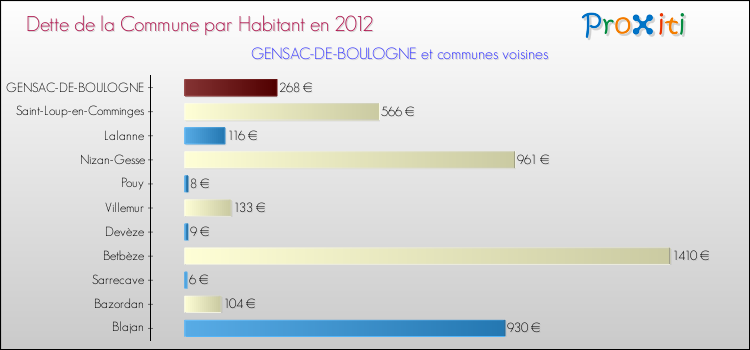 Dette par habitant de la commune en 2012 pour GENSAC-DE-BOULOGNE et les communes proches Comparaison de la dette par habitant de la commune en 2012 pour GENSAC-DE-BOULOGNE et les communes voisines