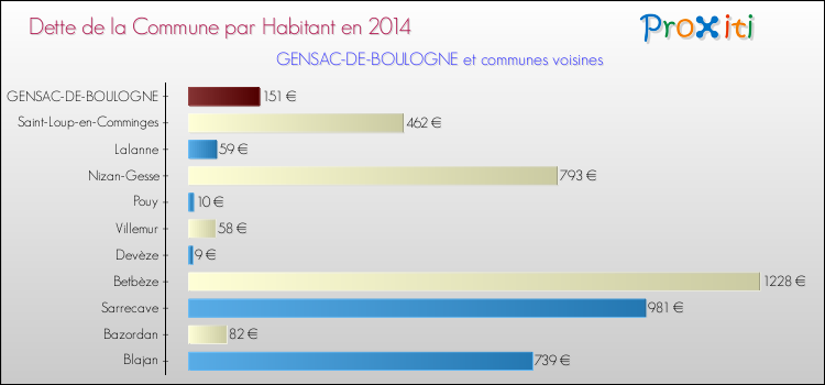 Dette par habitant de la commune en 2014 pour GENSAC-DE-BOULOGNE et les communes proches Comparaison de la dette par habitant de la commune en 2014 pour GENSAC-DE-BOULOGNE et les communes voisines