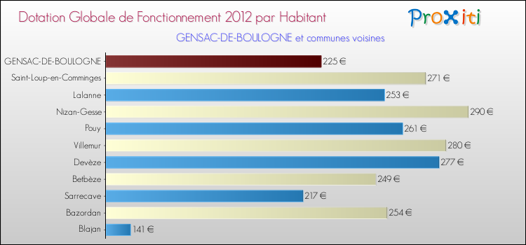 Montant des dotations globales de fonctionnement DGF par Habitant pour GENSAC-DE-BOULOGNE et les communes proches Comparaison des des dotations globales de fonctionnement DGF par habitant pour GENSAC-DE-BOULOGNE et les communes voisines
