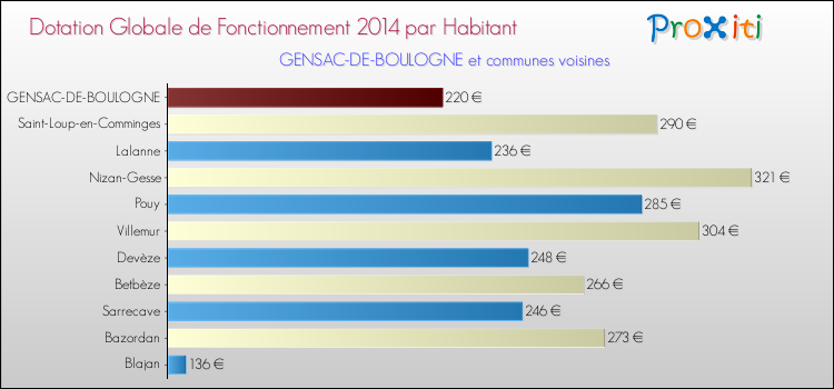 Montant des dotations globales de fonctionnement DGF par Habitant pour GENSAC-DE-BOULOGNE et les communes proches en 2014. Comparaison des des dotations globales de fonctionnement DGF par habitant pour GENSAC-DE-BOULOGNE et les communes voisines en 2014.