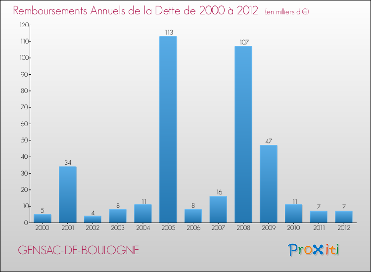 Evolution de l'annuité de la dette pour la commune de GENSAC-DE-BOULOGNE de 2000 à 2012 Annuités de la dette pour GENSAC-DE-BOULOGNE de 2000 à 2012
