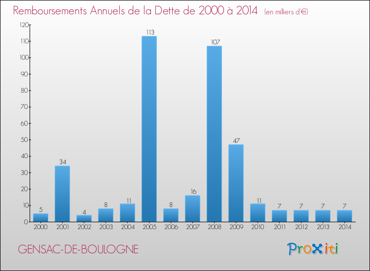 Evolution de l'annuité de la dette pour la commune de GENSAC-DE-BOULOGNE de 2000 à 2014 Annuités de la dette pour GENSAC-DE-BOULOGNE de 2000 à 2014