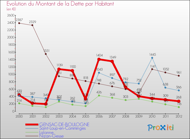 Evolution de la dette par habitant pour la commune de GENSAC-DE-BOULOGNE et les communes proches de 2000 à 2012 Comparaison de la dette par habitant pour GENSAC-DE-BOULOGNE et les communes voisines de 2000 à 2012