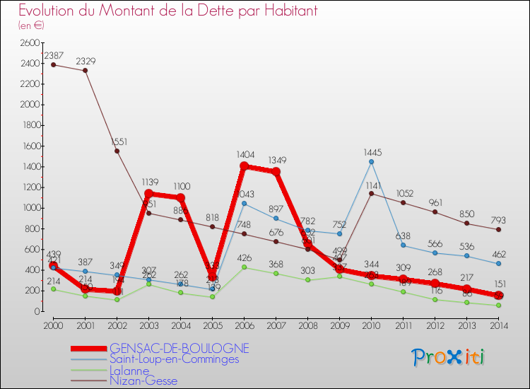 Evolution de la dette par habitant pour la commune de GENSAC-DE-BOULOGNE et les communes proches de 2000 à 2014 Comparaison de la dette par habitant pour GENSAC-DE-BOULOGNE et les communes voisines de 2000 à 2014