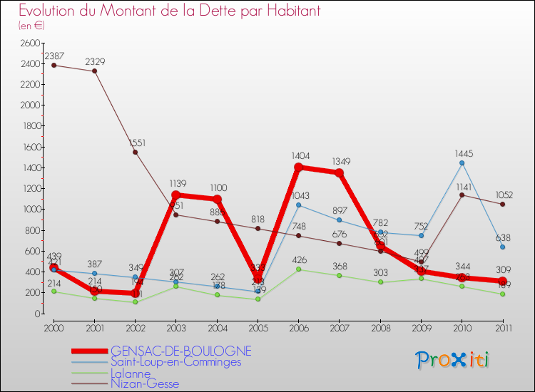 Evolution de la dette par habitant pour la commune de GENSAC-DE-BOULOGNE et les communes proches Comparaison de la dette par habitant pour GENSAC-DE-BOULOGNE et les communes voisines