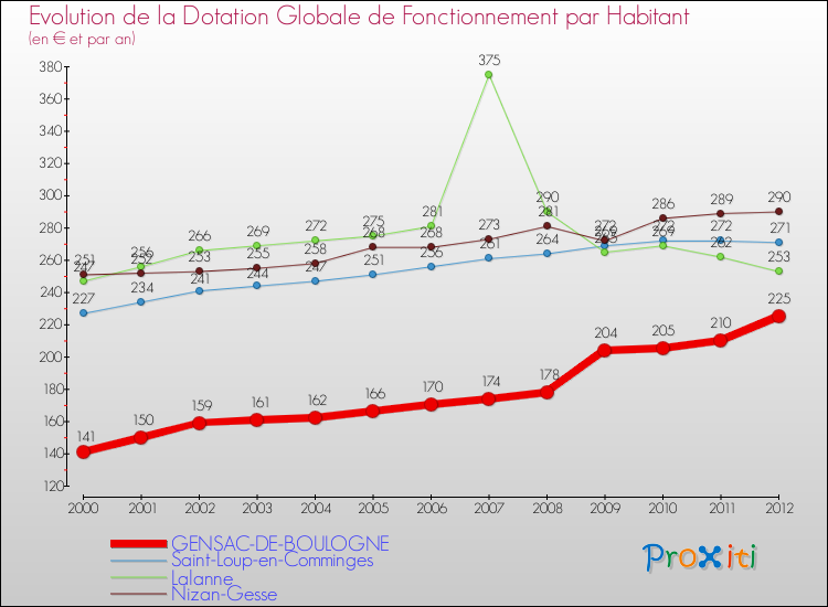 Evolution et montant de la dotation globale de fonctionnement par Habitant pour GENSAC-DE-BOULOGNE et les communes proches Comparaison des dotations globales de fonctionnement par habitant pour GENSAC-DE-BOULOGNE et les communes voisines