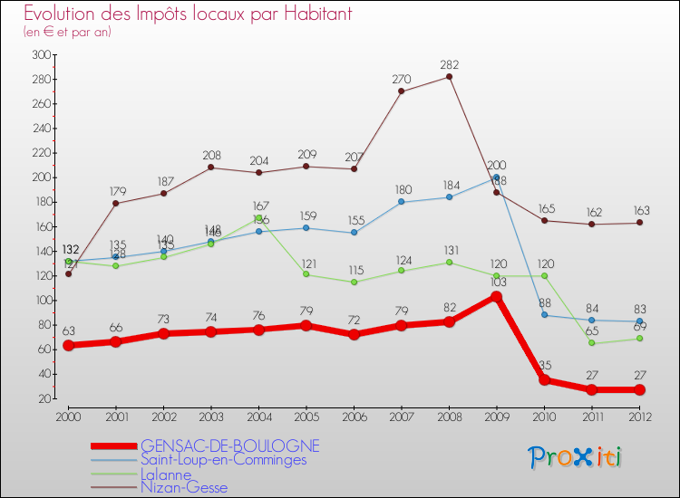 Evolution et montant des impôts locaux par Habitant pour GENSAC-DE-BOULOGNE et les communes proches Comparaison des impôts locaux par habitant pour GENSAC-DE-BOULOGNE et les communes voisines