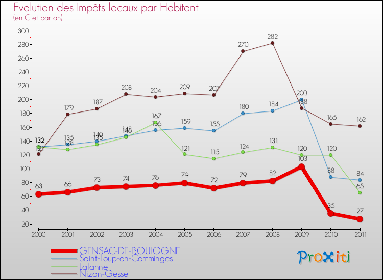 Evolution et montant des impôts locaux par Habitant pour GENSAC-DE-BOULOGNE et les communes proches Comparaison des impôts locaux par habitant pour GENSAC-DE-BOULOGNE et les communes voisines