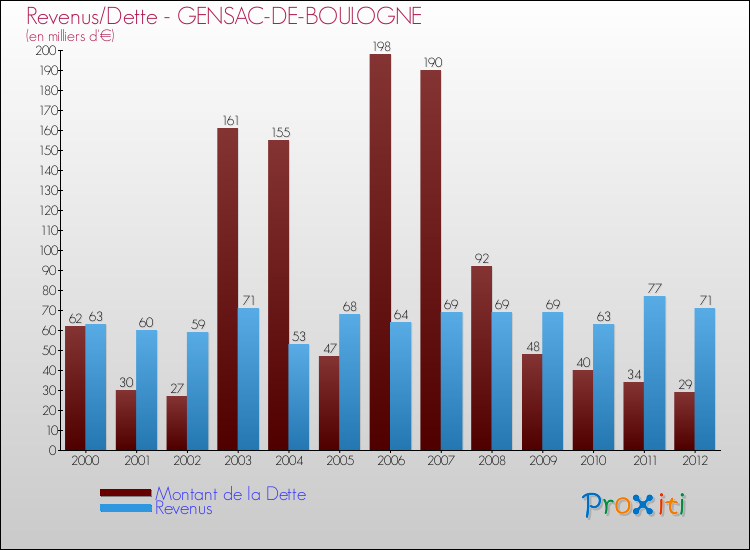 Evolution comparée de la dette et des revenus pour la commune de GENSAC-DE-BOULOGNE de 2000 à 2012 Comparaison de la dette et des revenus pour GENSAC-DE-BOULOGNE de 2000 à 2012
