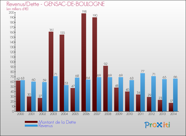 Evolution comparée de la dette et des revenus pour la commune de GENSAC-DE-BOULOGNE de 2000 à 2014 Comparaison de la dette et des revenus pour GENSAC-DE-BOULOGNE de 2000 à 2014