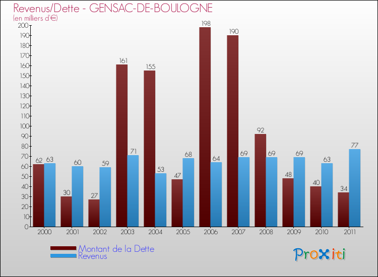 Evolution comparée de la dette et des revenus pour la commune de GENSAC-DE-BOULOGNE de 2000 à 2011 Comparaison de la dette et des revenus pour GENSAC-DE-BOULOGNE de 2000 à 2011