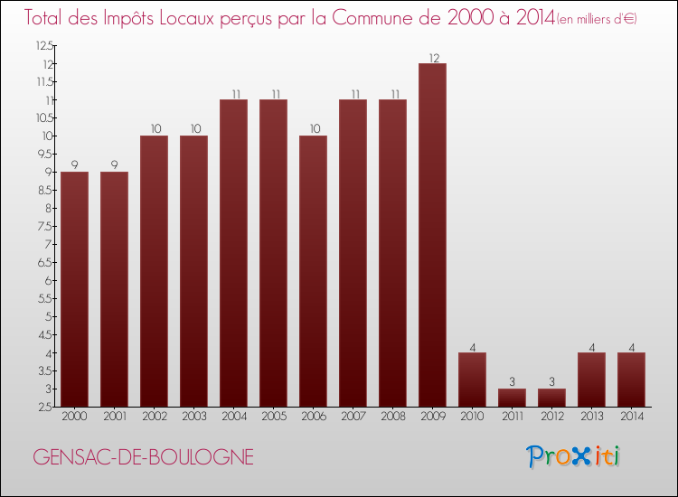 Evolution des Impôts Locaux pour la commune de GENSAC-DE-BOULOGNE de 2000 à 2014 Evolution des Impôts Locaux pour GENSAC-DE-BOULOGNE de 2000 à 2014