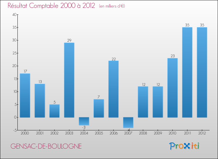 Evolution du résultat comptable pour la commune de GENSAC-DE-BOULOGNE de 2000 à 2012 Evolution du résultat comptable pour GENSAC-DE-BOULOGNE de 2000 à 2012