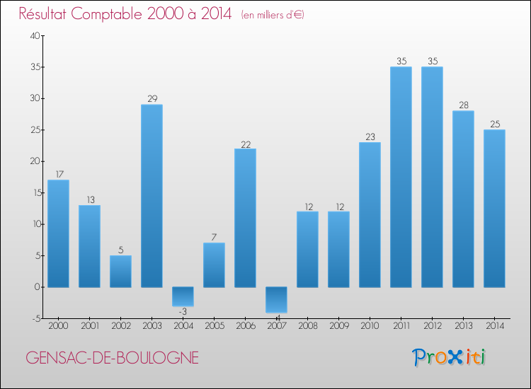 Evolution du résultat comptable pour la commune de GENSAC-DE-BOULOGNE de 2000 à 2014 Evolution du résultat comptable pour GENSAC-DE-BOULOGNE de 2000 à 2014