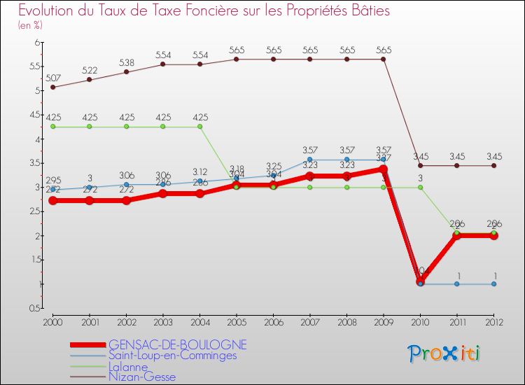 Evolution du taux de la taxe foncière sur le bati pour GENSAC-DE-BOULOGNE et les communes proches de 2000 à 2012 Comparaison des taux de taxe foncière sur le bati pour GENSAC-DE-BOULOGNE et les communes voisines de 2000 à 2012