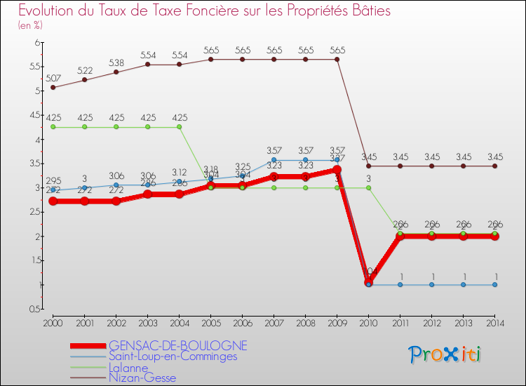 Evolution du taux de la taxe foncière sur le bati pour GENSAC-DE-BOULOGNE et les communes proches de 2000 à 2014 Comparaison des taux de taxe foncière sur le bati pour GENSAC-DE-BOULOGNE et les communes voisines de 2000 à 2014