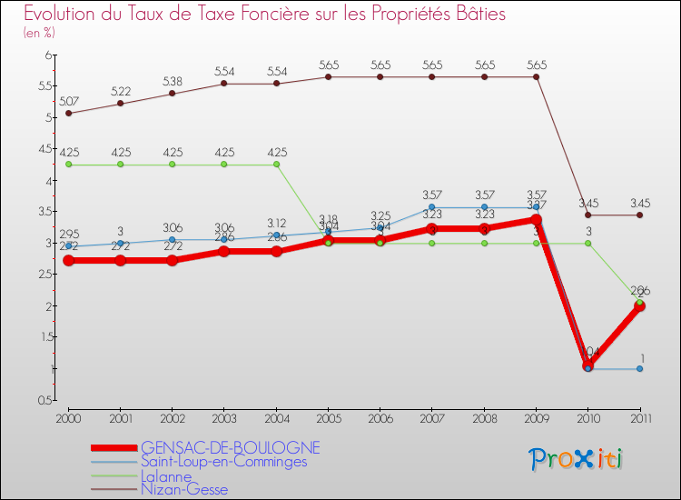 Evolution du taux de la taxe foncière sur le bati pour GENSAC-DE-BOULOGNE et les communes proches Comparaison des taux de taxe foncière sur le bati pour GENSAC-DE-BOULOGNE et les communes voisines