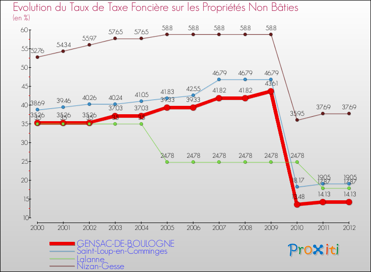 Evolution du taux de la taxe foncière sur les immeubles et terrains non batis pour GENSAC-DE-BOULOGNE et les communes proches de 2000 à 2012 Comparaison des taux de la taxe foncière sur les immeubles et terrains non batis pour GENSAC-DE-BOULOGNE et les communes voisines de 2000 à 2012