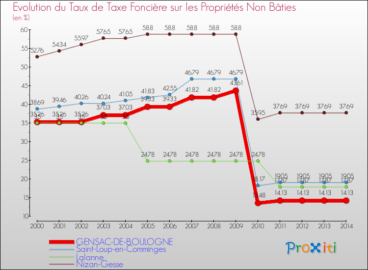 Evolution du taux de la taxe foncière sur les immeubles et terrains non batis pour GENSAC-DE-BOULOGNE et les communes proches de 2000 à 2014 Comparaison des taux de la taxe foncière sur les immeubles et terrains non batis pour GENSAC-DE-BOULOGNE et les communes voisines de 2000 à 2014