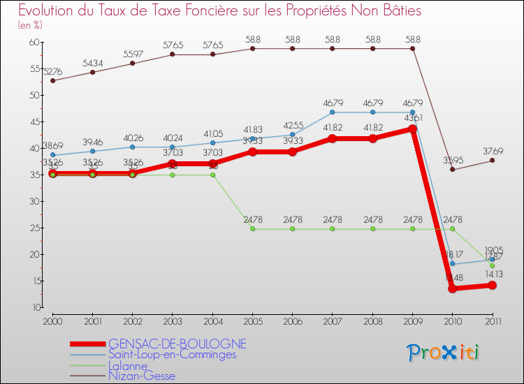 Evolution du taux de la taxe foncière sur les immeubles et terrains non batis pour GENSAC-DE-BOULOGNE et les communes proches Comparaison des taux de la taxe foncière sur les immeubles et terrains non batis pour GENSAC-DE-BOULOGNE et les communes voisines