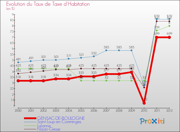 Evolution du taux de la taxe d'habitation pour GENSAC-DE-BOULOGNE et les communes proches Comparaison des taux de la taxe d'habitation pour GENSAC-DE-BOULOGNE et les communes voisines
