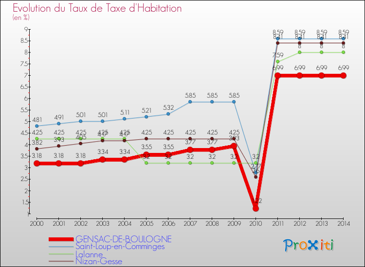 Evolution du taux de la taxe d'habitation pour GENSAC-DE-BOULOGNE et les communes proches de 2000 à 2014 Comparaison des taux de la taxe d'habitation pour GENSAC-DE-BOULOGNE et les communes voisines de 2000 à 2014