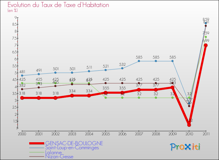 Evolution du taux de la taxe d'habitation pour GENSAC-DE-BOULOGNE et les communes proches Comparaison des taux de la taxe d'habitation pour GENSAC-DE-BOULOGNE et les communes voisines