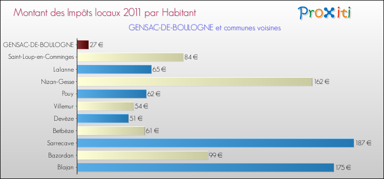 Montant des impôts locaux par Habitant pour GENSAC-DE-BOULOGNE et les communes proches Comparaison des impôts locaux par habitant pour GENSAC-DE-BOULOGNE et les communes voisines
