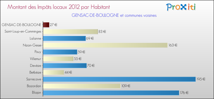 Montant des impôts locaux par Habitant pour GENSAC-DE-BOULOGNE et les communes proches Comparaison des impôts locaux par habitant pour GENSAC-DE-BOULOGNE et les communes voisines
