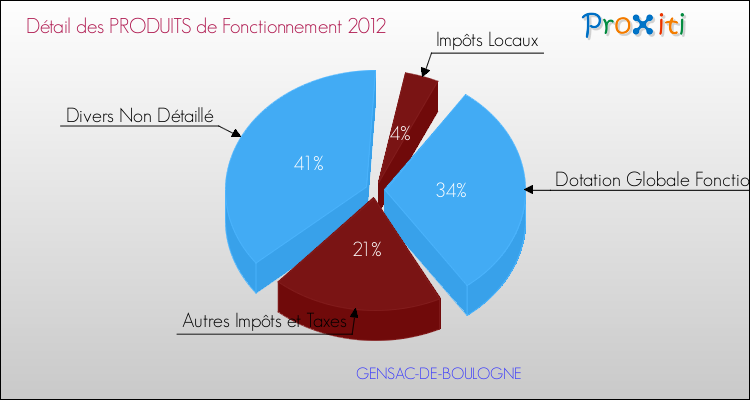 Décomposition du Budget de Fonctionnement 2012 de la commune de GENSAC-DE-BOULOGNE Budget de Fonctionnement 2012 pour la commune de GENSAC-DE-BOULOGNE