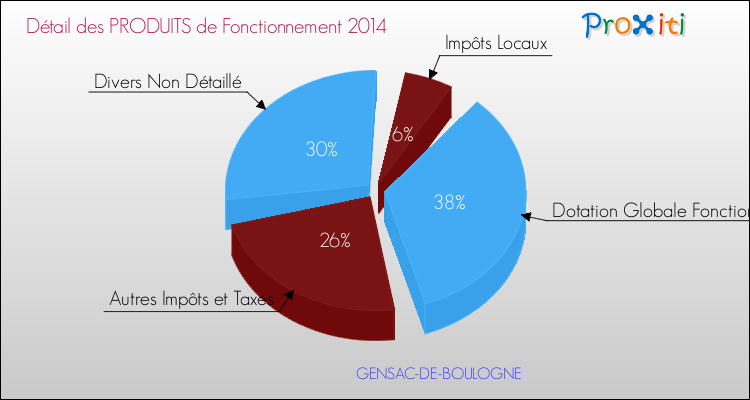 Décomposition du Budget de Fonctionnement 2014 de la commune de GENSAC-DE-BOULOGNE Budget de Fonctionnement 2014 pour la commune de GENSAC-DE-BOULOGNE