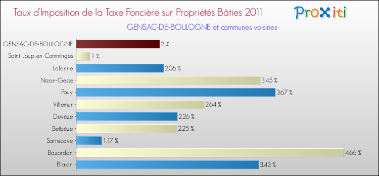 Taux d'imposition de la taxe foncière sur le bati 2011 pour GENSAC-DE-BOULOGNE et les communes proches Comparaison des taux d'imposition de la taxe foncière sur le bati 2011 pour GENSAC-DE-BOULOGNE et les communes voisines