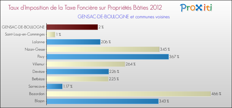 Taux d'imposition de la taxe foncière sur le bati 2012 pour GENSAC-DE-BOULOGNE et les communes proches Comparaison des taux d'imposition de la taxe foncière sur le bati 2012 pour GENSAC-DE-BOULOGNE et les communes voisines