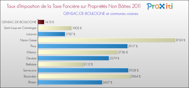 Taux d'imposition de la taxe foncière sur les immeubles et terrains non batis 2011 pour GENSAC-DE-BOULOGNE et les communes proches Comparaison des taux d'imposition de la taxe foncière sur les immeubles et terrains non batis 2011 pour GENSAC-DE-BOULOGNE et les communes voisines