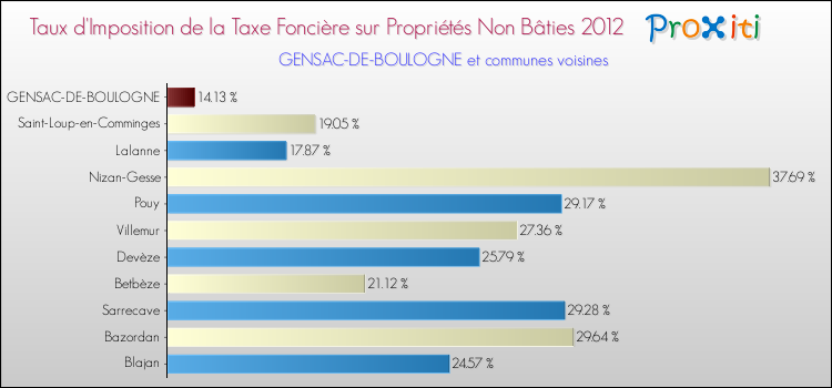 Taux d'imposition de la taxe foncière sur les immeubles et terrains non batis 2012 pour GENSAC-DE-BOULOGNE et les communes proches Comparaison des taux d'imposition de la taxe foncière sur les immeubles et terrains non batis 2012 pour GENSAC-DE-BOULOGNE et les communes voisines