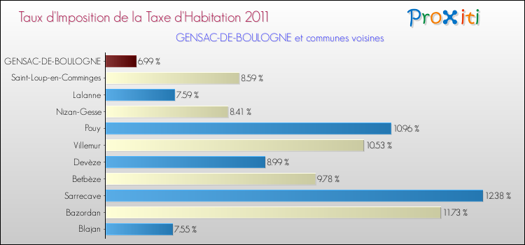 Taux d'imposition de la taxe d'habitation 2011 pour GENSAC-DE-BOULOGNE et les communes proches Comparaison des taux d'imposition de la taxe d'habitation 2011 pour GENSAC-DE-BOULOGNE et les communes voisines