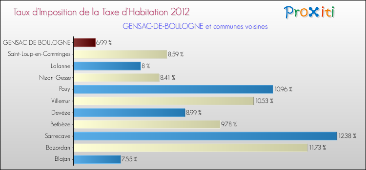 Taux d'imposition de la taxe d'habitation 2012 pour GENSAC-DE-BOULOGNE et les communes proches Comparaison des taux d'imposition de la taxe d'habitation 2012 pour GENSAC-DE-BOULOGNE et les communes voisines