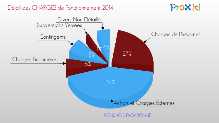 Décomposition des Charges de Fonctionnement 2014 de la commune de GENSAC-SUR-GARONNE Charges de Fonctionnement 2014 pour la commune de GENSAC-SUR-GARONNE