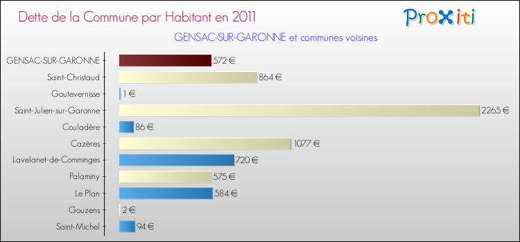 Dette par habitant de la commune en 2011 pour GENSAC-SUR-GARONNE et les communes proches Comparaison de la dette par habitant de la commune en 2011 pour GENSAC-SUR-GARONNE et les communes voisines