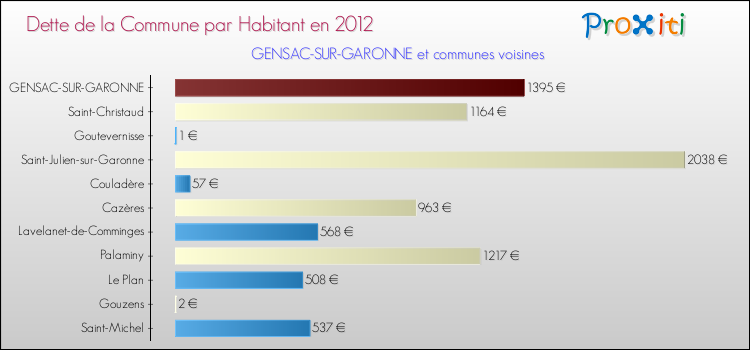 Dette par habitant de la commune en 2012 pour GENSAC-SUR-GARONNE et les communes proches Comparaison de la dette par habitant de la commune en 2012 pour GENSAC-SUR-GARONNE et les communes voisines